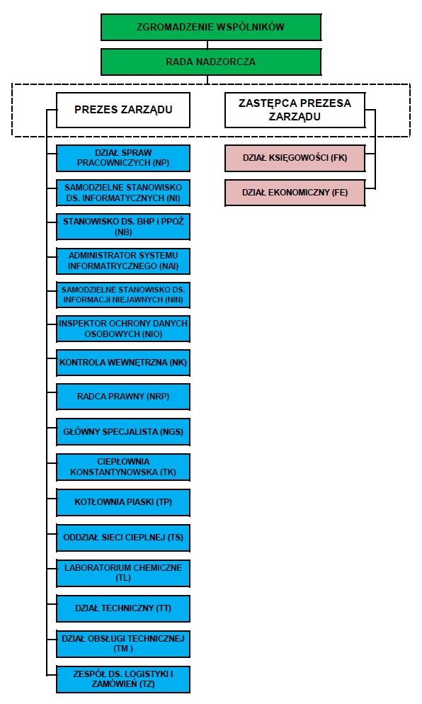 Struktura organizacyjna